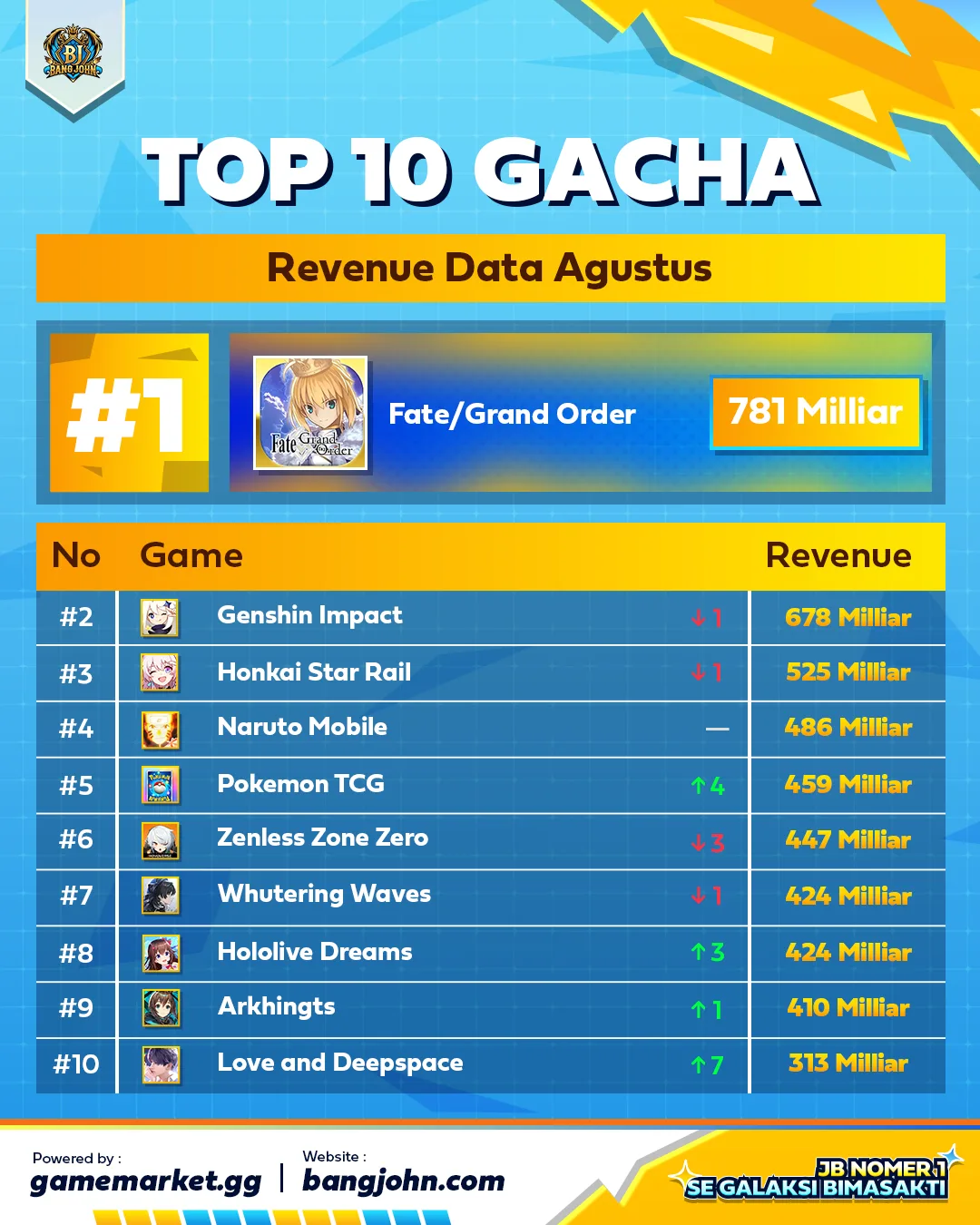 Ini Dia 10 Game Gacha dengan Pendapatan Tertinggi di Bulan Agustus