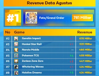 Ini Dia 10 Game Gacha dengan Pendapatan Tertinggi di Bulan Agustus